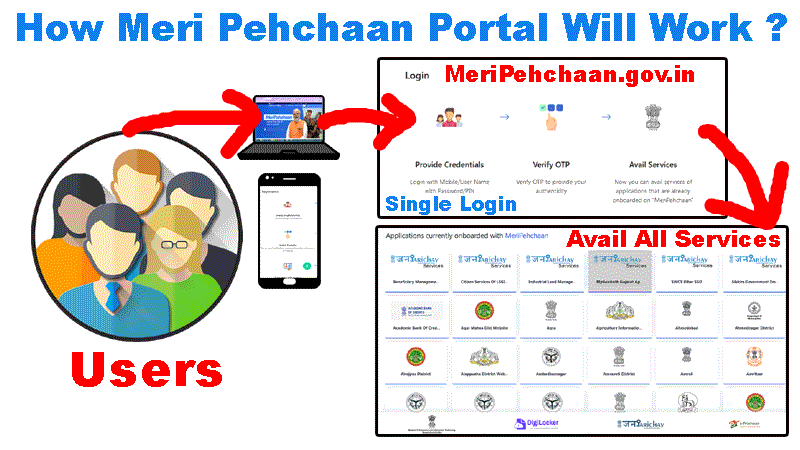 how meripehchaan portal works