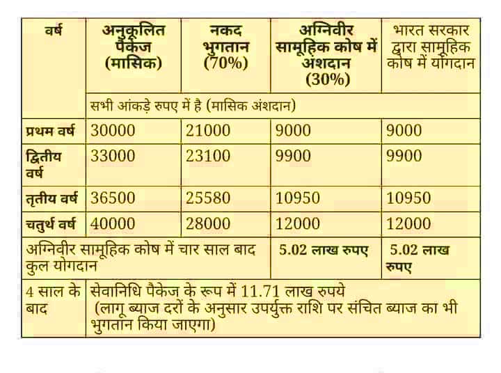 agneepath scheme salary